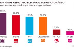 Spain general election poll shows 4 parties practically tied Spain general election poll shows 4 parties practically tied