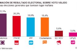 Spain general election poll shows 4 parties practically tied