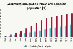 Spain's population rises for first time since 2011 