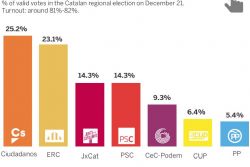 Anti-independence parties close to victory in Catalan election: poll Anti-independence parties close to victory in Catalan election: poll