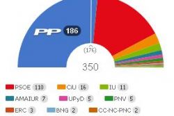 Business Lobby Praises PP Government's Labor Overhaul