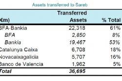 SAREB submits revised business plan SAREB submits revised business plan
